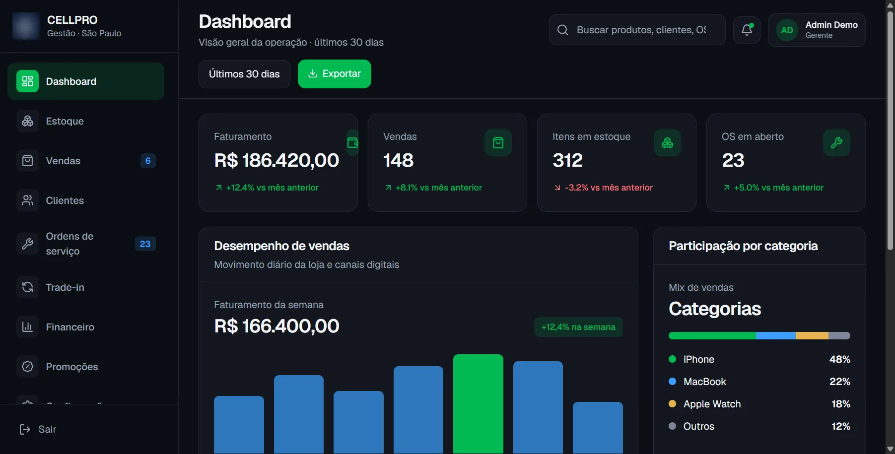 Dashboard com faturamento, mix de vendas e giro